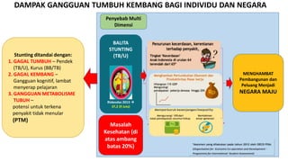 DAMPAK GANGGUAN TUMBUH KEMBANG BAGI INDIVIDU DAN NEGARA
Stunting ditandai dengan:
1. GAGAL TUMBUH – Pendek
(TB/U), Kurus (BB/TB)
2. GAGAL KEMBANG –
Gangguan kognitif, lambat
menyerap pelajaran
3. GANGGUAN METABOLISME
TUBUH –
potensi untuk terkena
penyakit tidak menular
(PTM)
Penyebab Multi
Dimensi
Masalah
Kesehatan (di
atas ambang
batas 20%)
BALITA
STUNTING
(TB/U)
Riskesdas 2013 
37,2 (9 Juta)
MENGHAMBAT
Pembangunan dan
Peluang Menjadi
NEGARA MAJU
 
