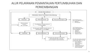 38
ALUR PELAYANAN PEMANTAUAN PERTUMBUHAN DAN
PERKEMBANGAN
 