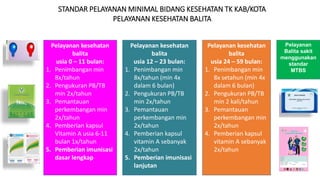 Pelayanan kesehatan
balita
usia 0 – 11 bulan:
1. Penimbangan min
8x/tahun
2. Pengukuran PB/TB
min 2x/tahun
3. Pemantauan
perkembangan min
2x/tahun
4. Pemberian kapsul
Vitamin A usia 6-11
bulan 1x/tahun
5. Pemberian imunisasi
dasar lengkap
Pelayanan kesehatan
balita
usia 12 – 23 bulan:
1. Penimbangan min
8x/tahun (min 4x
dalam 6 bulan)
2. Pengukuran PB/TB
min 2x/tahun
3. Pemantauan
perkembangan min
2x/tahun
4. Pemberian kapsul
vitamin A sebanyak
2x/tahun
5. Pemberian imunisasi
lanjutan
Pelayanan kesehatan
balita
usia 24 – 59 bulan:
1. Penimbangan min
8x setahun (min 4x
dalam 6 bulan)
2. Pengukuran PB/TB
min 2 kali/tahun
3. Pemantauan
perkembangan min
2x/tahun
4. Pemberian kapsul
vitamin A sebanyak
2x/tahun
STANDAR PELAYANAN MINIMAL BIDANG KESEHATAN TK KAB/KOTA
PELAYANAN KESEHATAN BALITA
Pelayanan
Balita sakit
menggunakan
standar
MTBS
 