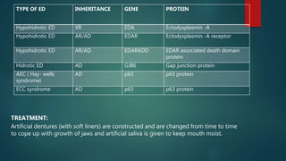 TREATMENT:
Artificial dentures (with soft liners) are constructed and are changed from time to time
to cope up with growth of jaws and artificial saliva is given to keep mouth moist.
TYPE OF ED INHERITANCE GENE PROTEIN
Hypohidrotic ED XR EDA Ectodysplasmin -A
Hypohidrotic ED AR/AD EDAR Ectodysplasmin -A receptor
Hypohidrotic ED AR/AD EDARADD EDAR associated death domain
protein
Hidrotic ED AD GJB6 Gap junction protein
AEC ( Hay- wells
syndrome)
AD p63 p63 protein
ECC syndrome AD p63 p63 protein
 