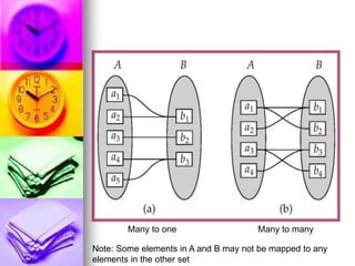 Many to one Many to many
Note: Some elements in A and B may not be mapped to any
elements in the other set
 