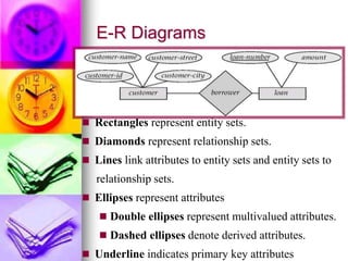 E-R Diagrams
 Rectangles represent entity sets.
 Diamonds represent relationship sets.
 Lines link attributes to entity sets and entity sets to
relationship sets.
 Ellipses represent attributes
 Double ellipses represent multivalued attributes.
 Dashed ellipses denote derived attributes.
 Underline indicates primary key attributes
 