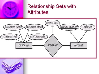 Relationship Sets with
Attributes
 