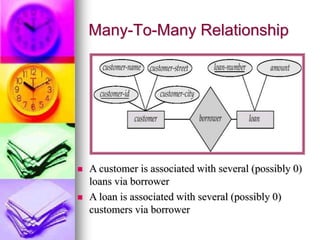 Many-To-Many Relationship
 A customer is associated with several (possibly 0)
loans via borrower
 A loan is associated with several (possibly 0)
customers via borrower
 