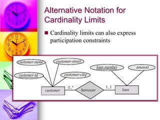 Alternative Notation for
Cardinality Limits
 Cardinality limits can also express
participation constraints
 
