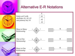 Alternative E-R Notations
 