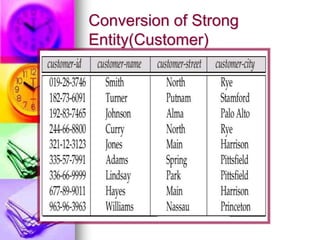 Conversion of Strong
Entity(Customer)
 