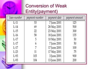 Conversion of Weak
Entity(payment)
 