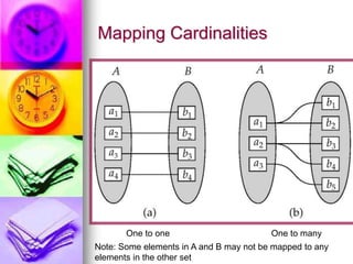 Mapping Cardinalities
One to one One to many
Note: Some elements in A and B may not be mapped to any
elements in the other set
 