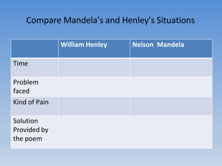 Compare Mandela’s and Henley’s Situations
William Henley Nelson Mandela
Time
Problem
faced
Kind of Pain
Solution
Provided by
the poem
 