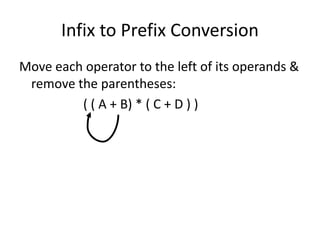 Infix to Prefix Conversion
Move each operator to the left of its operands &
remove the parentheses:
( ( A + B) * ( C + D ) )
 