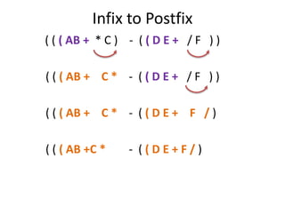 Infix to Postfix
( ( ( AB + * C ) - ( ( D E + / F ) )
( ( ( AB + C * - ( ( D E + / F ) )
( ( ( AB + C * - ( ( D E + F / )
( ( ( AB +C * - ( ( D E + F / )
 