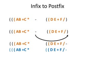 Infix to Postfix
( ( ( AB +C * - ( ( D E + F / )
( ( ( AB +C * - ( ( D E + F / )
( ( ( AB +C * ( ( D E + F / -
( ( ( AB +C * ( ( D E + F / -
 