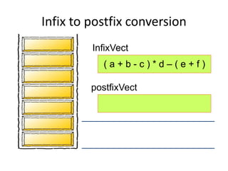 InfixVect
postfixVect
( a + b - c ) * d – ( e + f )
Infix to postfix conversion
 