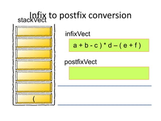 infixVect
postfixVect
a + b - c ) * d – ( e + f )
(
stackVect
Infix to postfix conversion
 