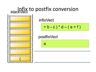 infixVect
postfixVect
+ b - c ) * d – ( e + f )
(
a
Infix to postfix conversionstackVect
 