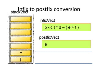 infixVect
postfixVect
b - c ) * d – ( e + f )
(
a
+
Infix to postfix conversionstackVect
 