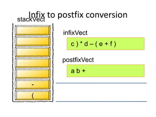 infixVect
postfixVect
c ) * d – ( e + f )
(
a b +
-
Infix to postfix conversionstackVect
 