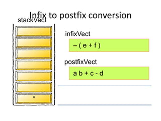 infixVect
postfixVect
– ( e + f )
a b + c - d
*
Infix to postfix conversionstackVect
 