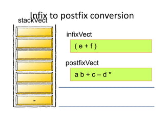 infixVect
postfixVect
( e + f )
a b + c – d *
-
Infix to postfix conversionstackVect
 