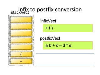 infixVect
postfixVect
+ f )
a b + c – d * e
-
(
Infix to postfix conversionstackVect
 