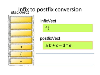 infixVect
postfixVect
f )
a b + c – d * e
-
(
+
Infix to postfix conversionstackVect
 