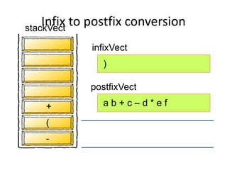 infixVect
postfixVect
)
a b + c – d * e f
-
(
+
Infix to postfix conversionstackVect
 