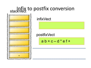 infixVect
postfixVect
a b + c – d * e f +
-
Infix to postfix conversionstackVect
 