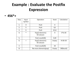 Example : Evaluate the Postfix
Expression
• 456*+
 