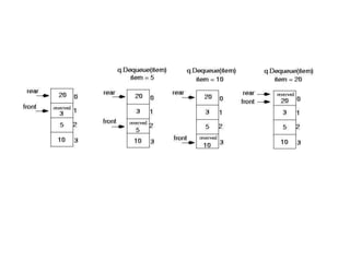 Queue is empty
now!!
rear == front
 