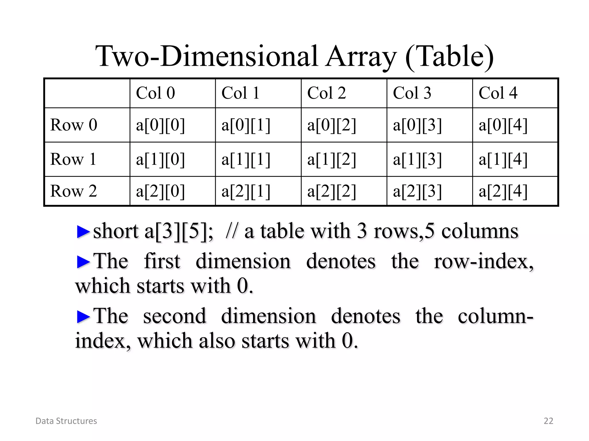 Data Structures 22 Two-Dimensional Array (Table) Col 0 Col 1 Col 2 Col 3 Col 4 Row 0 a[0][0] a[0][1] a[0][2] a[0][3] a[0][4] Row 1 a[1][0] a[1][1] a[1][2] a[1][3] a[1][4] Row 2 a[2][0] a[2][1] a[2][2] a[2][3] a[2][4] ►short a[3][5]; // a table with 3 rows,5 columns ►The first dimension denotes the row-index, which starts with 0. ►The second dimension denotes the column- index, which also starts with 0. 