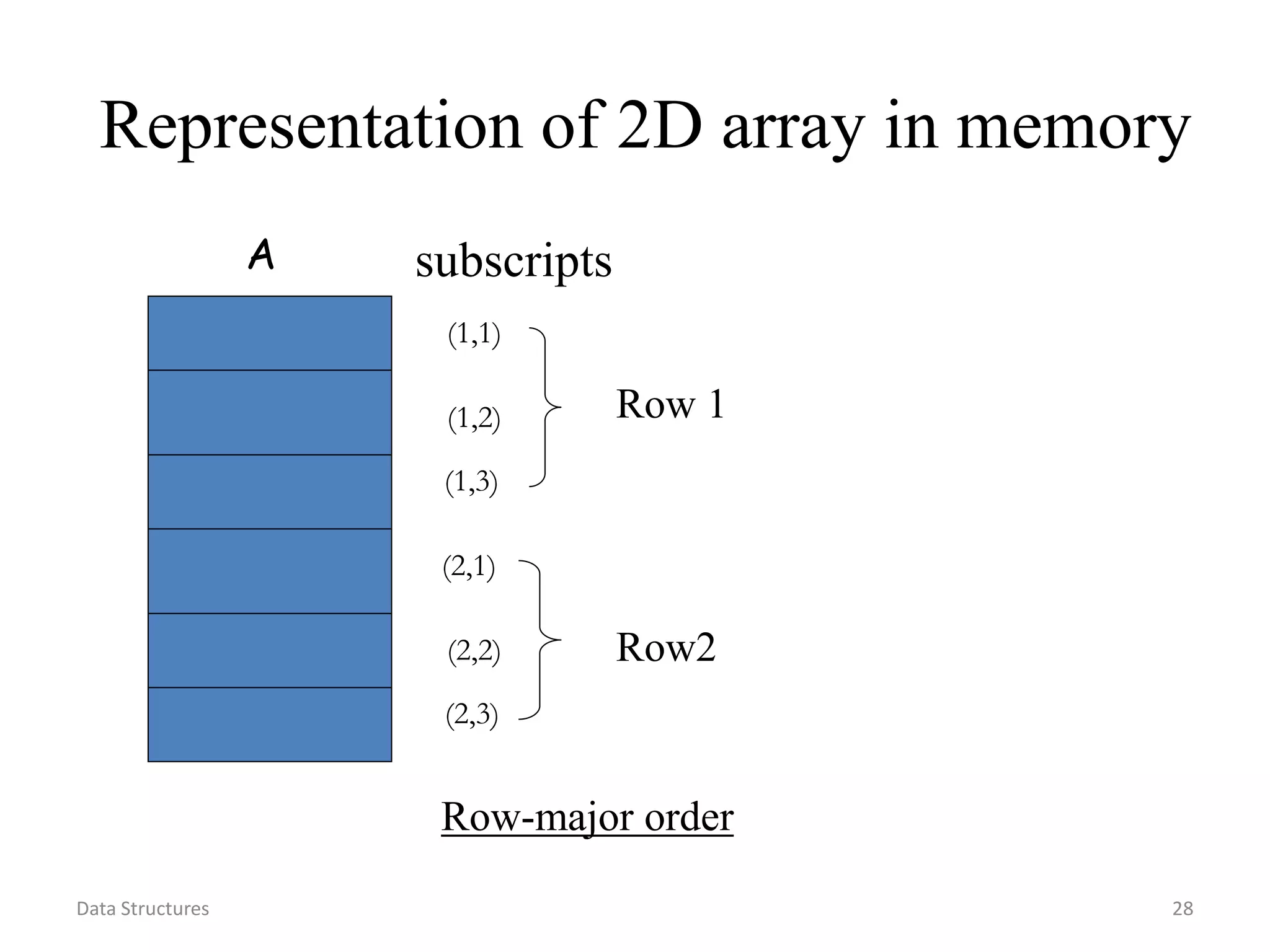 Data Structures 28 Representation of 2D array in memory (1,1) (1,2) (1,3) (2,1) (2,2) (2,3) subscriptsA Row 1 Row2 Row-major order 