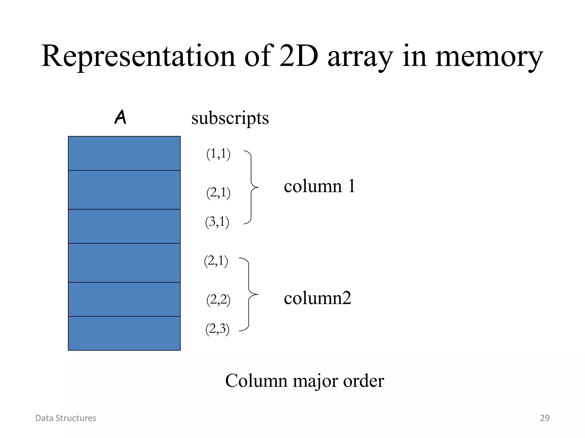 Data Structures 29 Representation of 2D array in memory (1,1) (2,1) (3,1) (2,1) (2,2) (2,3) subscriptsA column 1 column2 Column major order 