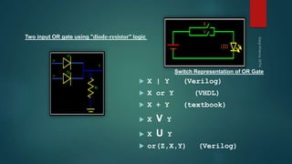 Two input OR gate using "diode-resistor" logic
Switch Representation of OR Gate
 X | Y (Verilog)
 X or Y (VHDL)
 X + Y (textbook)
 X V Y
 X U Y
 or(Z,X,Y) (Verilog)
 