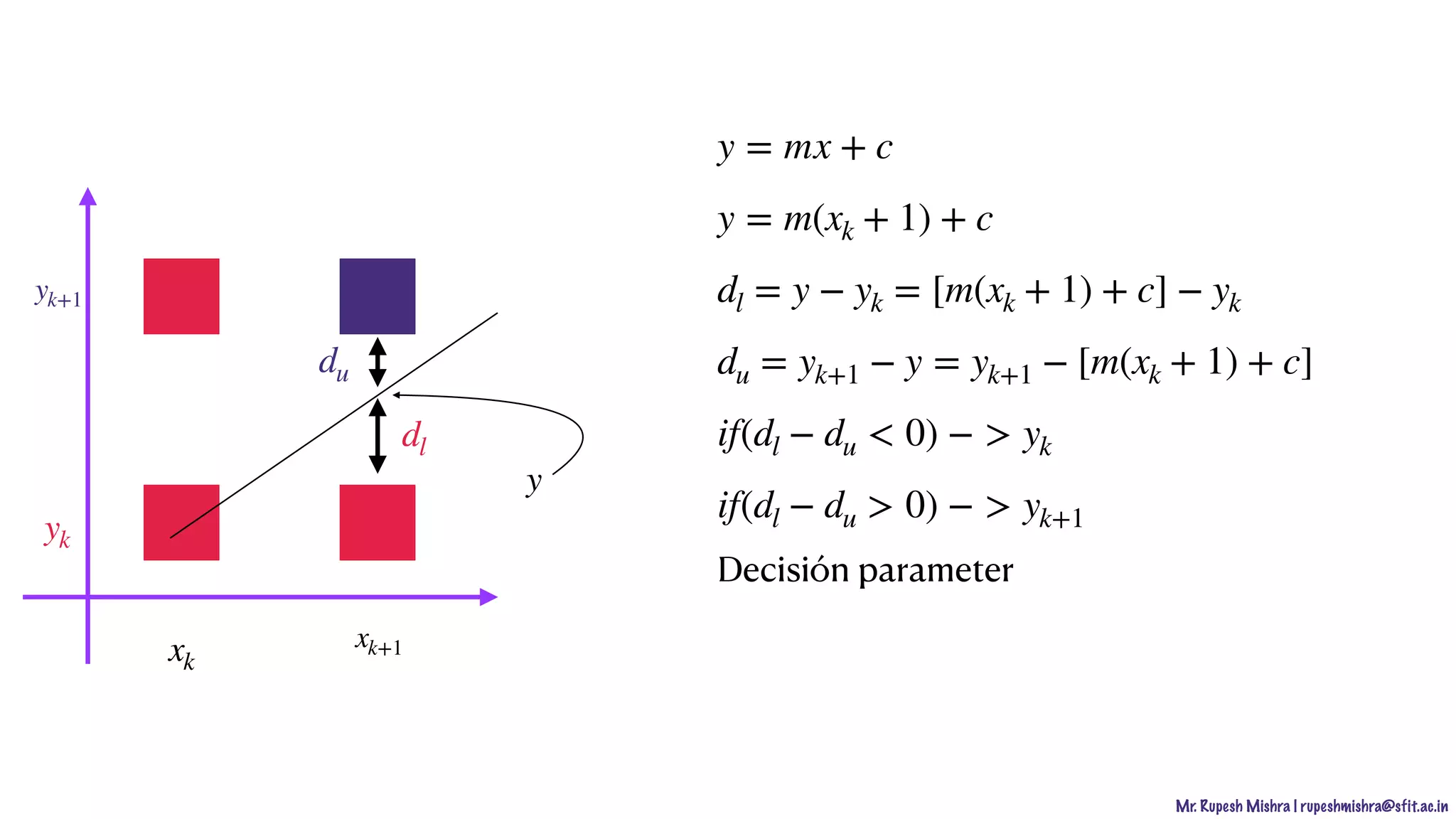 Mr. Rupesh Mishra | rupeshmishra@sfit.ac.in
du
dl
Decisión parameter
y = mx + c
y = m(xk + 1) + c
dl = y − yk = [m(xk + 1) + c] − yk
du = yk+1 − y = yk+1 − [m(xk + 1) + c]
if(dl − du < 0) − > yk
if(dl − du > 0) − > yk+1
xk
yk+1
yk
xk+1
y
 