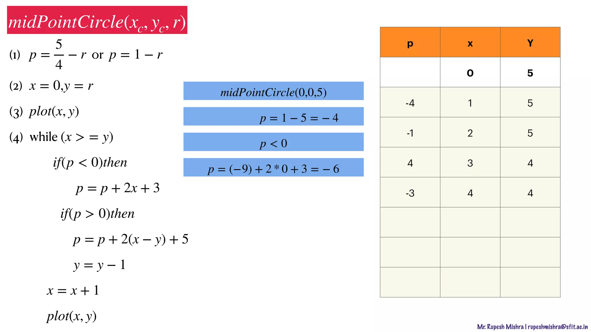 Mr. Rupesh Mishra | rupeshmishra@sfit.ac.in
(1) or
(2)
(3)
(4) while
p =
5
4
− r p = 1 − r
x = 0,y = r
plot(x, y)
(x > = y)
if(p < 0)then
p = p + 2x + 3
if(p > 0)then
p = p + 2(x − y) + 5
y = y − 1
x = x + 1
plot(x, y)
midPointCircle(xc, yc, r)
p x Y
0 5
-4 1 5
-1 2 5
4 3 4
-3 4 4
midPointCircle(0,0,5)
p = 1 − 5 = − 4
p < 0
p = (−9) + 2 * 0 + 3 = − 6
 