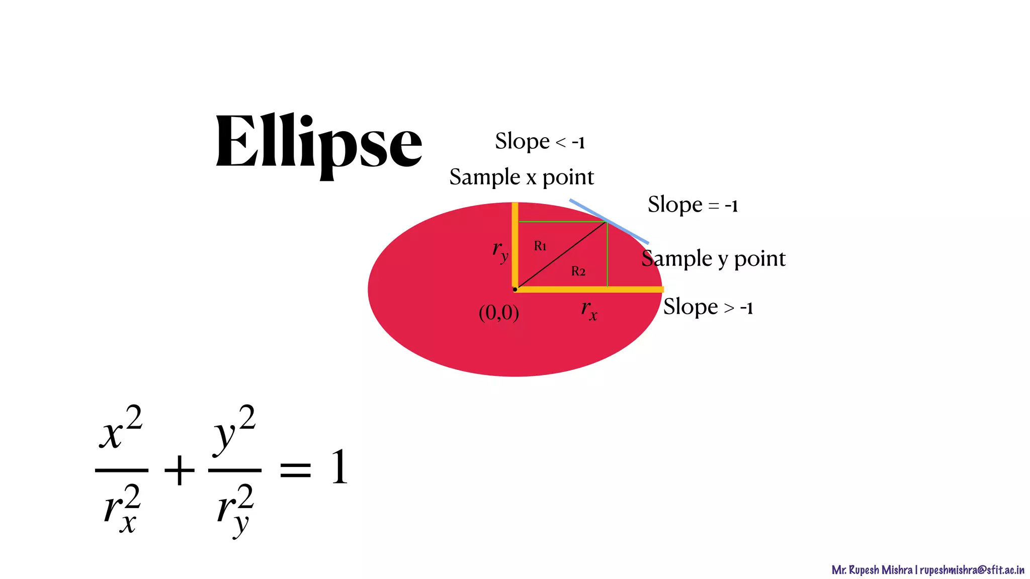 Mr. Rupesh Mishra | rupeshmishra@sfit.ac.in
Ellipse
x2
r2
x
+
y2
r2
y
= 1
(0,0) rx
ry
⋅
R1
R2
Sample x point
Sample y point
Slope = -1
Slope < -1
Slope > -1
 