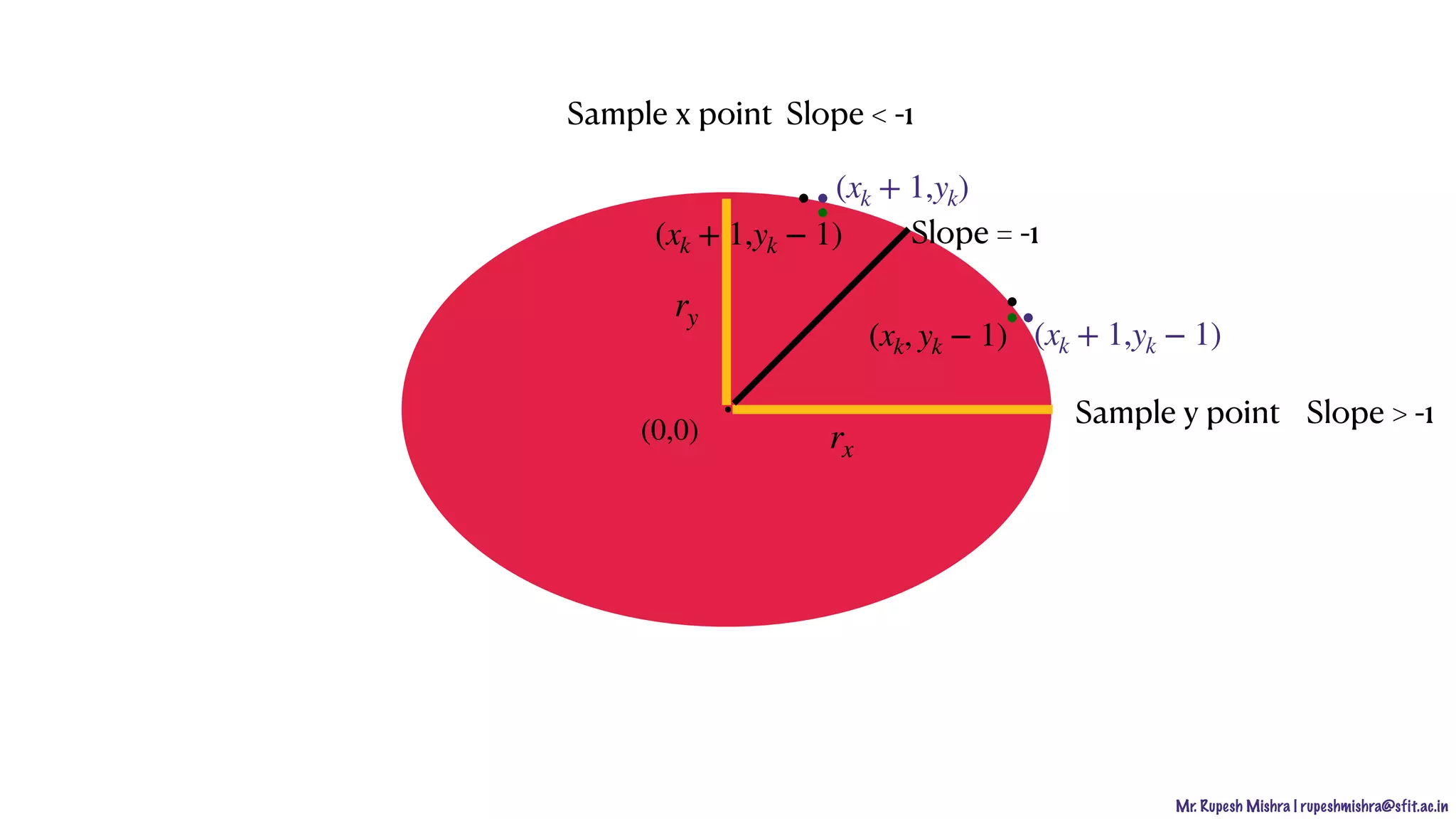 Mr. Rupesh Mishra | rupeshmishra@sfit.ac.in
(0,0) rx
ry
⋅
Sample x point
Sample y point
Slope = -1
Slope < -1
Slope > -1
⋅⋅⋅
⋅⋅⋅(xk + 1,yk − 1)(xk, yk − 1)
(xk + 1,yk)
(xk + 1,yk − 1)
 