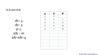 Mr. Rupesh Mishra | rupeshmishra@sfit.ac.in
x Y P
2 3
3 4 7
4 5 11
5 6 15
6 7 19
dx= 3
dy= 5
p=7
2dy = 10
2dy-2dx=4
(2,3) and (5,8)
 