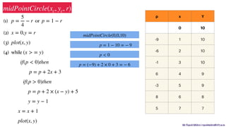 Mr. Rupesh Mishra | rupeshmishra@sfit.ac.in
(1) or
(2)
(3)
(4) while
p =
5
4
− r p = 1 − r
x = 0,y = r
plot(x, y)
(x > = y)
if(p < 0)then
p = p + 2x + 3
if(p > 0)then
p = p + 2 × (x − y) + 5
y = y − 1
x = x + 1
plot(x, y)
midPointCircle(xc, yc, r)
p x Y
0 10
-9 1 10
-6 2 10
-1 3 10
6 4 9
-3 5 9
8 6 8
5 7 7
midPointCircle(0,0,10)
p = 1 − 10 = − 9
p < 0
p = (−9) + 2 × 0 + 3 = − 6
 