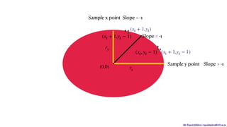 Mr. Rupesh Mishra | rupeshmishra@sfit.ac.in
(0,0) rx
ry
⋅
Sample x point
Sample y point
Slope = -1
Slope < -1
Slope > -1
⋅⋅⋅
⋅⋅⋅(xk + 1,yk − 1)(xk, yk − 1)
(xk + 1,yk)
(xk + 1,yk − 1)
 