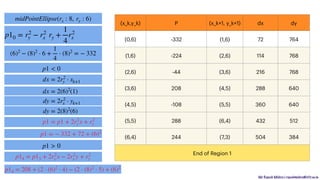 Mr. Rupesh Mishra | rupeshmishra@sfit.ac.in
(x_k,y_k) P (x_k+1, y_k+1) dx dy
(0,6) -332 (1,6) 72 764
(1,6) -224 (2,6) 114 768
(2,6) -44 (3,6) 216 768
(3,6) 208 (4,5) 288 640
(4,5) -108 (5,5) 360 640
(5,5) 288 (6,4) 432 512
(6,4) 244 (7,3) 504 384
End of Region 1
midPointEllipse(rx : 8, ry : 6)
p10 = r2
y − r2
x ry +
1
4
r2
x
(6)2
− (8)2
⋅ 6 +
1
4
⋅ (8)2
= − 332
p1 < 0
dx = 2r2
y ⋅ xk+1
dx = 2(6)2
(1)
dy = 2r2
x ⋅ yk+1
dy = 2(8)2
(6)
p1 = p1 + 2r2
y x + r2
y
p1 = − 332 + 72 + (6)2
p14 = p13 + 2r2
y x − 2r2
x y + r2
y
p14 = 208 + (2 ⋅ (6)2
⋅ 4) − (2 ⋅ (8)2
⋅ 5) + (6)2
p1 > 0
 