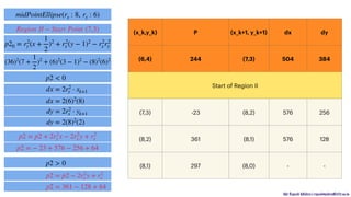 Mr. Rupesh Mishra | rupeshmishra@sfit.ac.in
(x_k,y_k) P (x_k+1, y_k+1) dx dy
(6,4) 244 (7,3) 504 384
Start of Region II
(7,3) -23 (8,2) 576 256
(8,2) 361 (8,1) 576 128
(8,1) 297 (8,0) - -
midPointEllipse(rx : 8, ry : 6)
p20 = r2
y (x +
1
2
)2
+ r2
x (y − 1)2
− r2
x r2
y
(36)2
(7 +
1
2
)2
+ (6)2
(3 − 1)2
− (8)2
(6)2
p2 < 0
dx = 2r2
y ⋅ xk+1
dx = 2(6)2
(8)
dy = 2r2
x ⋅ yk+1
dy = 2(8)2
(2)
p2 = p2 + 2r2
y x − 2r2
x y + r2
x
Region II − Start Point (7,3)
p2 = − 23 + 576 − 256 + 64
p2 > 0
p2 = p2 − 2r2
x y + r2
x
p2 = 361 − 128 + 64
 