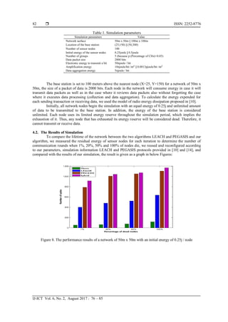  ISSN: 2252-8776
IJ-ICT Vol. 6, No. 2, August 2017 : 76 – 85
82
Table 1. Simulation parameters
Simulation parameters Value
Network surface 50m x 50m || 100m x 100m
Location of the base station (25,150) || (50,300)
Number of sensor nodes 100
Initial energy of the sensor nodes 0.25joule || 0.5joule
Number of groups 5 (because p (Percentage of CHs)=0.05)
Data packet size 2000 bits
Electronic energy to transmit a bit 50njoule / bit
Amplification energy 10njoule/bit /m2
|| 0.0013pjoule/bit /m2
Data aggregation energy 5njoule / bit
The base station is set to 100 meters above the nearest node (X=25, Y=150) for a network of 50m x
50m, the size of a packet of data is 2000 bits. Each node in the network will consume energy in case it will
transmit data packets as well as in the case where it reviews data packets also without forgetting the case
where it executes data processing (collection and data aggregation). To calculate the energy expended for
each sending transaction or receiving data, we used the model of radio energy dissipation proposed in [10].
Initially, all network nodes begin the simulation with an equal energy of 0.25j and unlimited amount
of data to be transmitted to the base station. In addition, the energy of the base station is considered
unlimited. Each node uses its limited energy reserve throughout the simulation period, which implies the
exhaustion of it. Thus, any node that has exhausted its energy reserve will be considered dead. Therefore, it
cannot transmit or receive data.
4.2. The Results of Simulation
To compare the lifetime of the network between the two algorithms LEACH and PEGASIS and our
algorithm, we measured the residual energy of sensor nodes for each iteration to determine the number of
communication rounds when 1%, 20%, 50% and 100% of nodes die, we reused and reconfigured according
to our parameters, simulation information LEACH and PEGASIS protocols provided in [10] and [14], and
compared with the results of our simulation, the result is given as a graph in below Figures:
Figure 8. The performance results of a network of 50m x 50m with an initial energy of 0.25j / node
 
