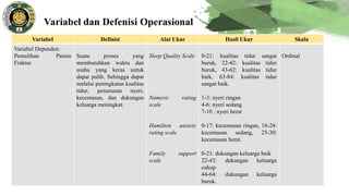 Variabel dan Defenisi Operasional
Variabel Definisi Alat Ukur Hasil Ukur Skala
Variabel Dependen:
Pemulihan Pasien
Fraktur
Suatu proses yang
membutuhkan waktu dan
usaha yang keras untuk
dapat pulih. Sehingga dapat
melalui peningkatan kualitas
tidur, penurunan nyeri,
kecemasan, dan dukungan
keluarga meningkat.
Sleep Quality Scale
Numeric rating
scale
Hamilton anxiety
rating scale
Family support
scale
0-21: kualitas tidur sangat
buruk, 22-42: kualitas tidur
buruk, 43-62: kualitas tidur
baik, 63-84: kualitas tidur
sangat baik.
1-3: nyeri ringan
4-6: nyeri sedang
7-10 : nyeri berat
0-17: kecemasan ringan, 18-24:
kecemasan sedang, 25-30:
kecemasan berat.
0-21: dukungan keluarga baik
22-43: dukungan keluarga
cukup
44-64: dukungan keluarga
buruk.
Ordinal
 