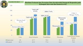 Usia Jenis Kelamin Pendidikan Pekerjaan
Lama Rawat Pasien
Fraktur
Intervensi 29 67.7 74.2 32.3 45.2
Kontrol 32.3 83.9 77.4 54.8 74.2
Remaja Akhir 29%
Laki-Laki 67.7%
SMA 74.2%
Wiraswasta 32.3%
1 Hari- 1 Minggu 45.2%
Dewasa Awal
32.3%
Laki-Laki
83.9% SMA 77.4%
Wiraswasta
54.8%
1 Hari- 1
Minggu 74.2%
0
20
40
60
80
100
120
Distribusi Frekuensi dan Persentase Data Karakteristik Demografi Responden pada
Kelompok Intervensi dan Kontrol (n=62)
ANALISIS UNIVARIAT
 