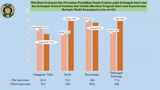 Gangguan Tidur Nyeri Kecemasan
Dukungan
Keluarga
Pre Intervensi 83.9 74.2 100 77.4
Post Intervensi 74.2 100 96.8 100
Sangat Buruk 83.9%
Sedang 74.2%
Berat 100%
Cukup 77.4%
Sangat Baik 74.2%
Ringan 100%
Sedang 96.8%
Baik 100%
0
20
40
60
80
100
120
Distribusi Frekuensi dan Persentase Pemulihan Pasien Fraktur pada Kelompok Intervensi
dan Kelompok Kontrol Sebelum dan Setelah diberikan Program Intervensi Keperawatan
Berbasis Model Konseptual Levine (n=62)
 