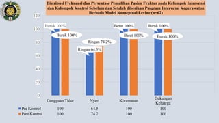 Gangguan Tidur Nyeri Kecemasan
Dukungan
Keluarga
Pre Kontrol 100 64.5 100 100
Post Kontrol 100 74.2 100 100
Buruk 100%
Ringan 64.5%
Berat 100% Buruk 100%
Buruk 100%
Ringan 74.2%
Berat 100% Buruk 100%
0
20
40
60
80
100
120
Distribusi Frekuensi dan Persentase Pemulihan Pasien Fraktur pada Kelompok Intervensi
dan Kelompok Kontrol Sebelum dan Setelah diberikan Program Intervensi Keperawatan
Berbasis Model Konseptual Levine (n=62)
 