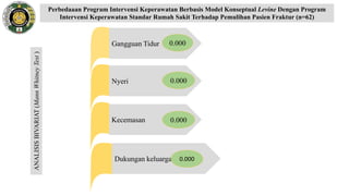 Nyeri
Dukungan keluarga
Kecemasan
ANALISISBIVARIAT(MannWhitneyTest)
Gangguan Tidur 0.000
0.000
0.000
0.000
Perbedaaan Program Intervensi Keperawatan Berbasis Model Konseptual Levine Dengan Program
Intervensi Keperawatan Standar Rumah Sakit Terhadap Pemulihan Pasien Fraktur (n=62)
 