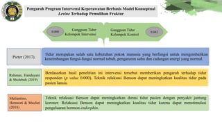 Pengaruh Program Intervensi Keperawatan Berbasis Model Konseptual
Levine Terhadap Pemulihan Fraktur
Gangguan Tidur
Kelompok Intervensi
Gangguan Tidur
Kelompok Kontrol
0.000 0.042
Pieter (2017).
Rahman, Handayani
& Sholehah (2019)
Muliantino,
Herawati & Masfuri
(2018)
Tidur merupakan salah satu kebutuhan pokok manusia yang berfungsi untuk mengembalikan
keseimbangan fungsi-fungsi normal tubuh, pengaturan suhu dan cadangan energi yang normal.
Berdasarkan hasil penelitian ini intervensi tersebut memberikan pengaruh terhadap tidur
responden (p value 0.000). Teknik relaksasi Benson dapat meningkatkan kualitas tidur pada
pasien lansia.
Teknik relaksasi Benson dapat meningkatkan durasi tidur pasien dengan penyakit jantung
koroner. Relaksasi Benson dapat meningkatkan kualitas tidur karena dapat menstimulasi
pengeluaran hormon endorphin.
 